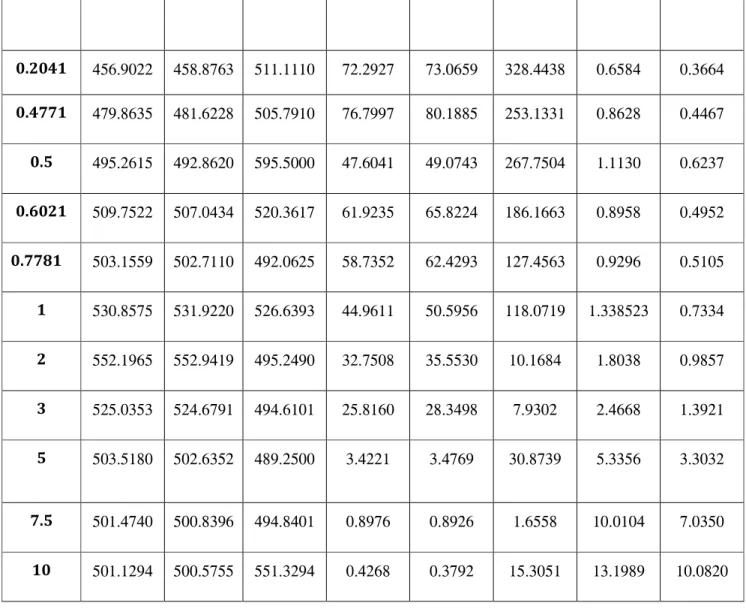 Table 3.Comparison of Bayesian  and MLE estimators for  = 500 and a range of  