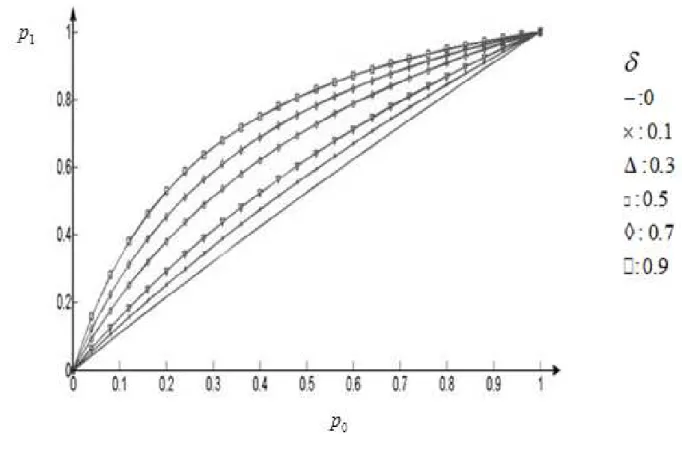 Figure 1.   Effect of change magnitude  δ on an in-control failure rate p 0