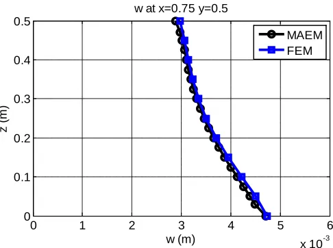 Figure 4. Variation of the displacement u  along the thickness at point x0.75,y0.5 of the plate