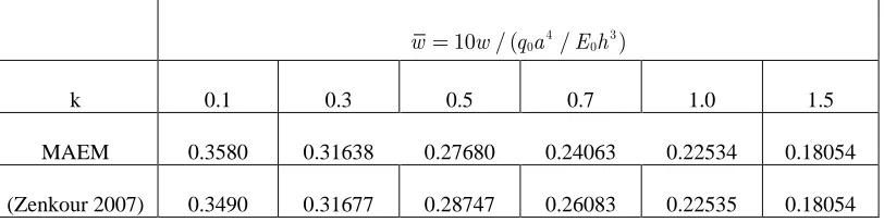 Table 2: Central deflection of a functionally graded simply supported square plate. 