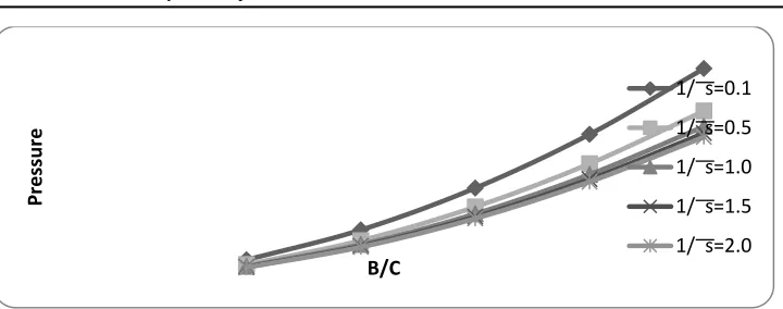 Fig. 14. Non-dimensional pressure distribution p versus B/C for different values of ε 