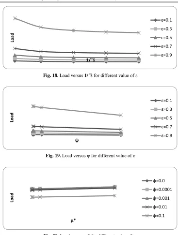 Fig. 20. Load versus µ* for different value of  ψ 