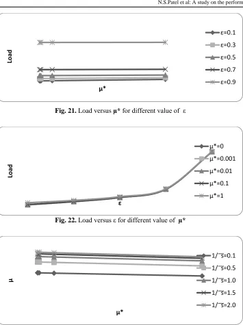Fig. 21. Load versus µ* for different value of  ε 