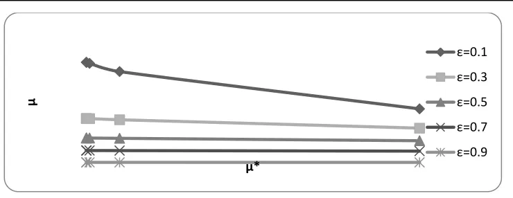 Fig. 24. Coefficient of friction versus µ* for different value of  ε 