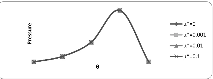 Fig. 2. Non-dimensional pressure distribution P versus θ for different values of magnetic parameter µ* 