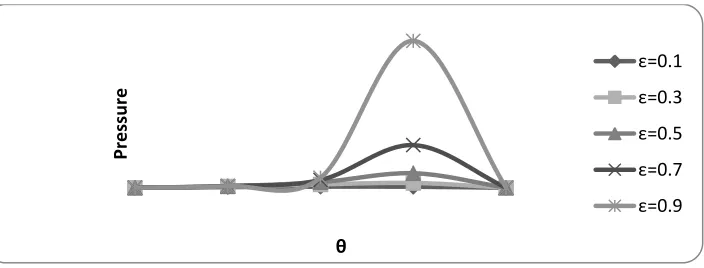 Fig. 3. Non-dimensional pressure distribution  P versus θ for different values of Z 