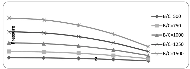 Fig. 6. Non-dimensional pressure distribution P versus θ for different values of 1/  s 
