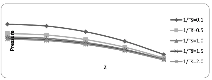 Fig. 11. Non-dimensional pressure distribution P versus Z for different values of θ 