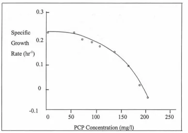 Figure 2.3: Effect of PCP concentration on specific growth rate (Gu and Korus, 1995) 