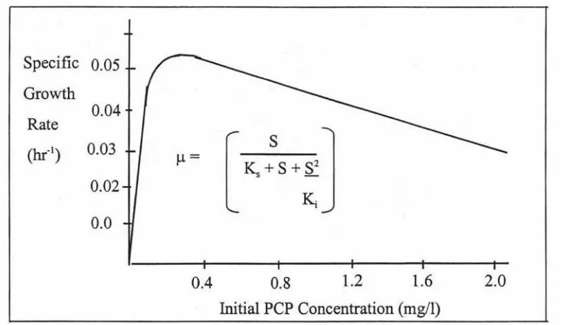 Figure 2.5: The relationship between initial PCP concentration and specific growth rate parameters used for the calculation were; calculated by using the Haldane modification of the Monod equation
