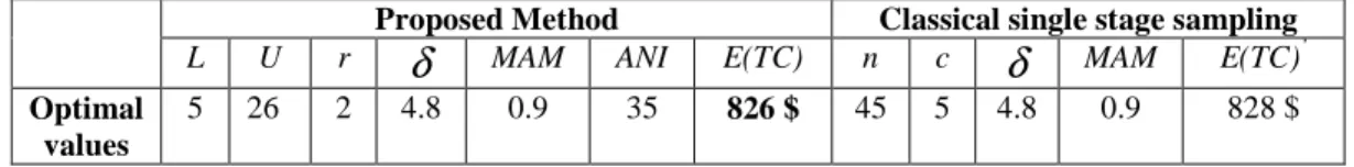 Table 2.Optimal solution of two methodologies 