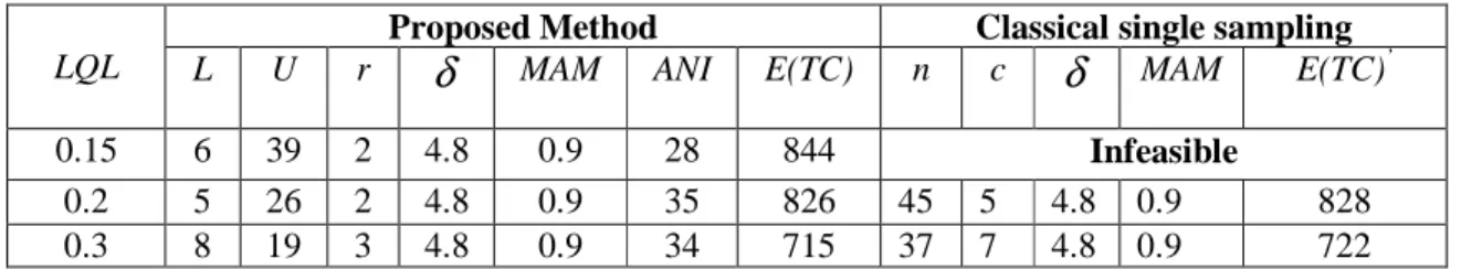 Table 4.Sensitivity analysis for LQL 