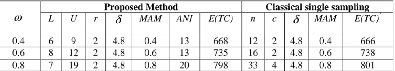 Table 10.Sensitivity analysis for ω