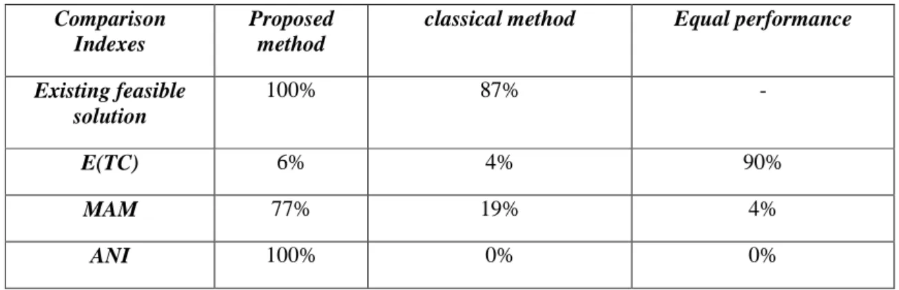 Table 11. The results of comparing classical model and proposed method  Comparison 