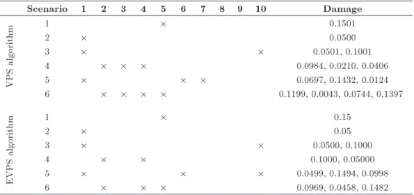Table 3. Best answers of the VPS and EVPS algorithms without noise for the 10-bar planar truss.