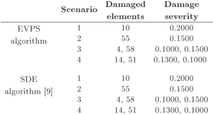 Table 13. Four scenarios for the 72-bar spatial truss.