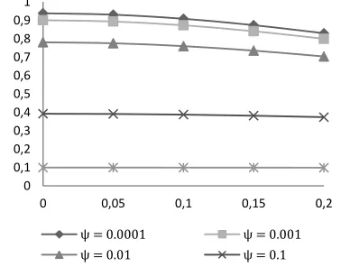 Fig. 9. Variation of Load carrying capacity with respect to    and    