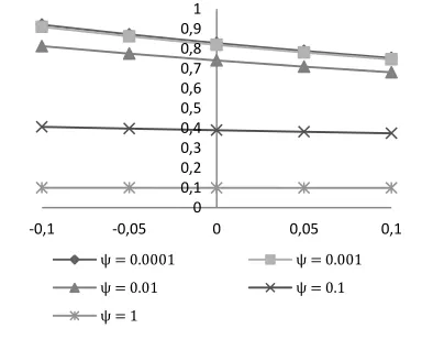 Fig. 13. Variation of Load carrying capacity with respect to   and 