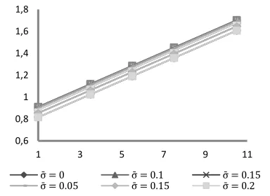 Fig. 2. Variation of Load carrying capacity with respect to    and  *
