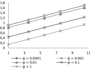 Fig. 3 Variation of Load carrying capacity with respect to    and *