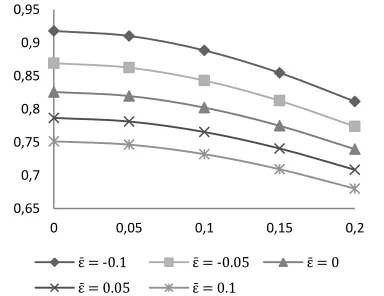 Fig. 6. Variation of Load carrying capacity with respect to    and 