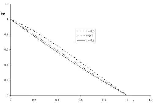 Fig. 1. Velocity profile for power law exponents 0<n<0.5 