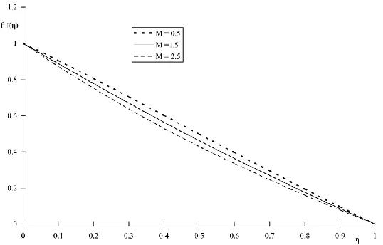 Fig. 3. Velocity profile for different values of magnetic field parameter, M when n=0.3 
