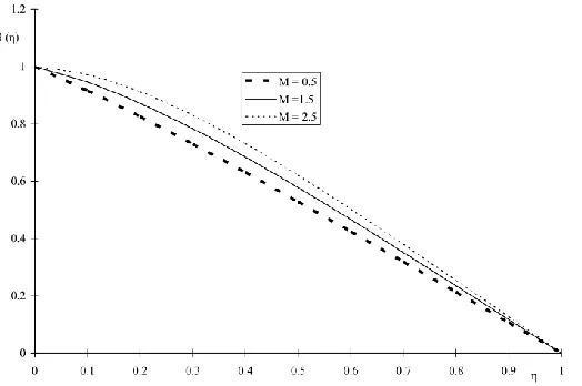 Fig. 5. Temperature profile for various values of the magnetic parameter, M when n=0.3 