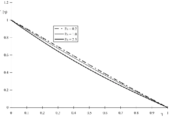 Fig. 7. Effect of the permeability parameter Pa, on the velocity profile when n=0.3 