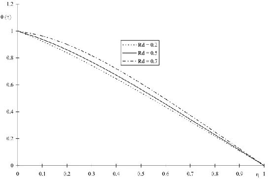 Fig. 9. Effect of thermal radiation on the temperature profile when n=0.3 
