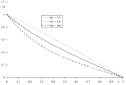 Fig. 13. Concentration profile for various values of the Schmidt number, Sc with value of n=0.3 