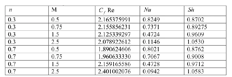 Table 3. Effect of Magnetic field 