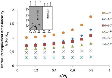 Fig. 8. Evolution of normalized equivalent stress intensity factor   ̅  with crack length and inclination angle ,   ⁄          