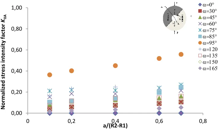 Fig. 10. Evolution of normalized stress intensity factor in mode I (opening) at crack tip A, E1/E2 = 0.047 