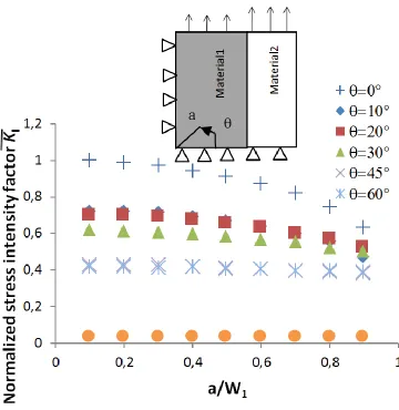 Fig. 3-a. Evolution of normalized stress intensity factor  ̅  with crack length and inclinaison angle ,   ⁄         
