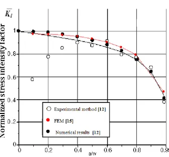 Fig. 3-b. Evolution of normalised stress intensity factor in mode I (=0°) [15] 