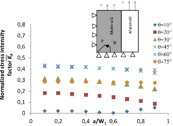 Fig. 4. Evolution of normalized stress intensity factor   ̅   with crack length and inclinaison angle ,  ⁄         