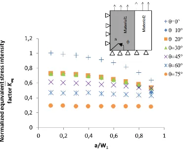 Fig. 5. Evolution of normalized equivalent stress intensity factor   ̅  with crack length and inclinaison angle   ⁄         