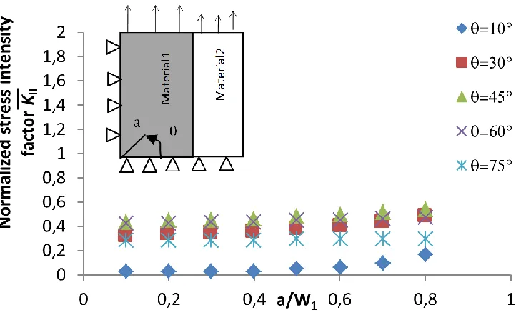 Fig. 6. Evolution of normalized stress intensity factor   ̅  with crack length and inclination    ⁄          