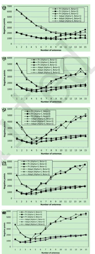 Fig. 7 Results of selecting best places using antennas with  100 m (a), 200 m (b), 300 m (c), 400 m (d), and 500 m (e)  propagation radius(a) (b) (c) (d) (e)  unedited