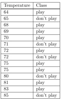 Figure 7.1 Sorted Instances Table for golf Dataset