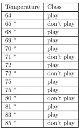Figure 7.5 Sorted Instances with Candidate Cut Values