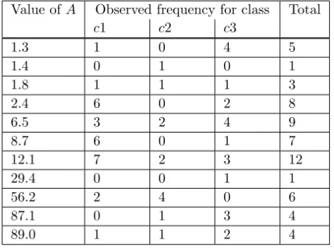 Figure 7.8 ChiMerge: Initial Frequency Table