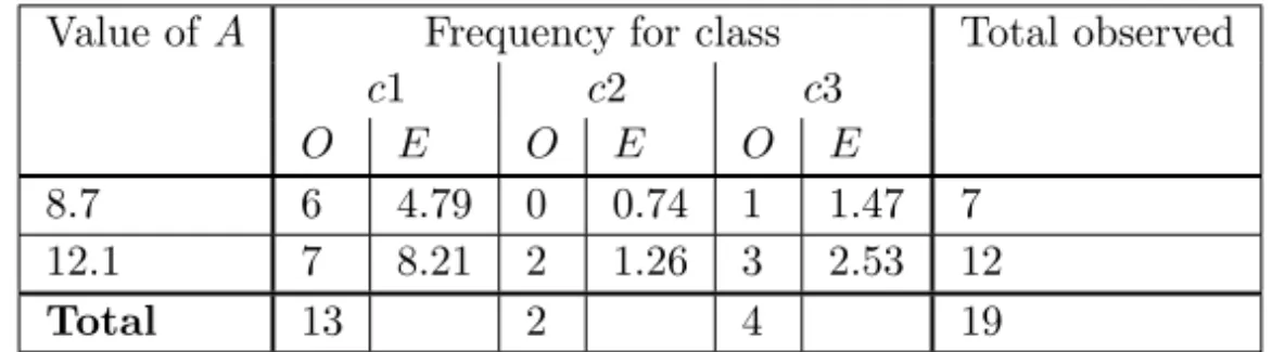 Figure 7.10(b) Observed and Expected Values for Two Adjacent Rows of