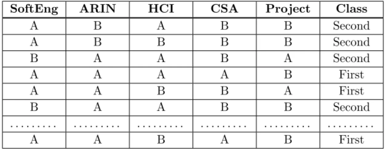 Figure 2 Degree Classiﬁcation Data