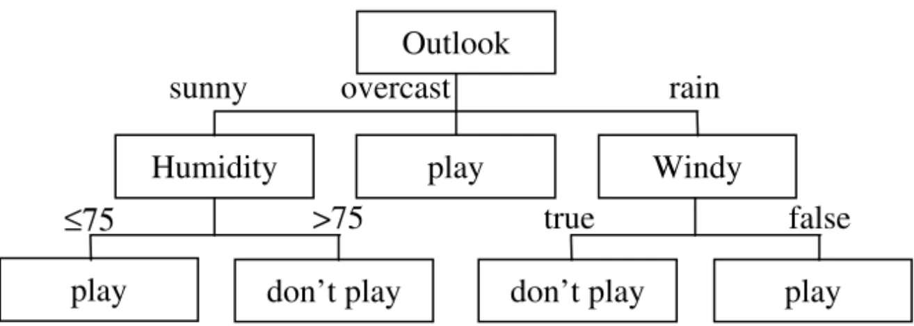 Figure 3.2 Decision Tree for the Golf Example