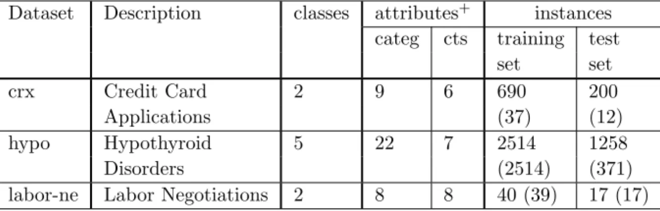 Figure 6.9 Three Datasets with Missing Values