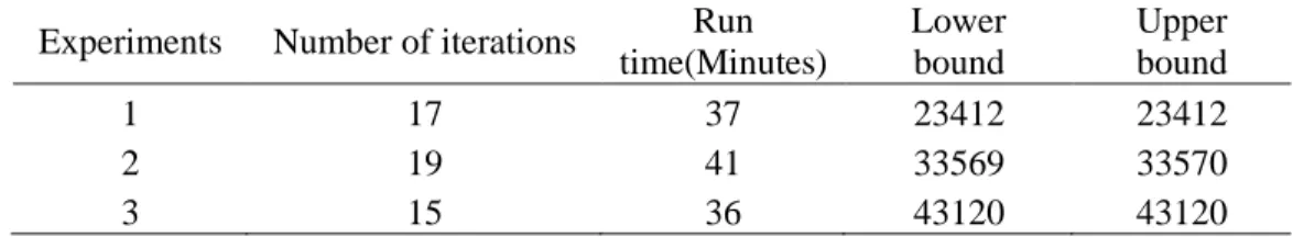 Table 2. Numerical results for the three datasets   Experiments Number of iterations Run 