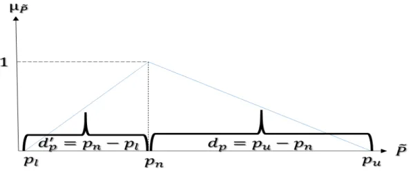 Figure 2. Triangular fuzzy number  Let the function ϕ : TFN → ، be defined in the following form: