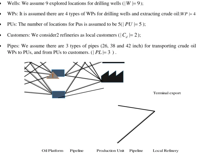 Figure 3. A schematic view of crude oil supply network in numerical study 